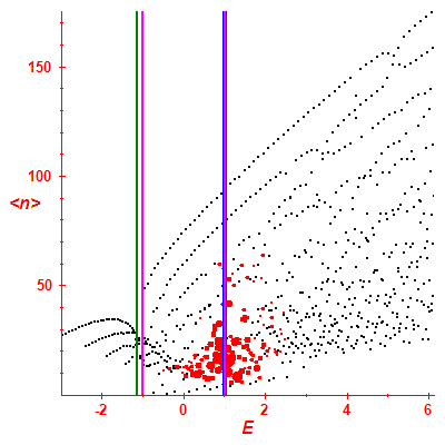 Peres lattice <N>